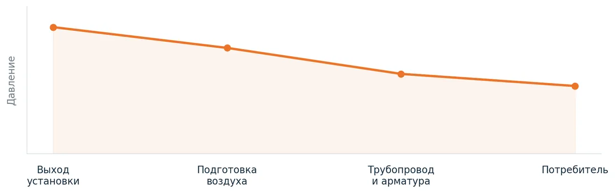 Условный график снижения давления от выхода установки через подготовку воздуха и трубопровод к потребителю